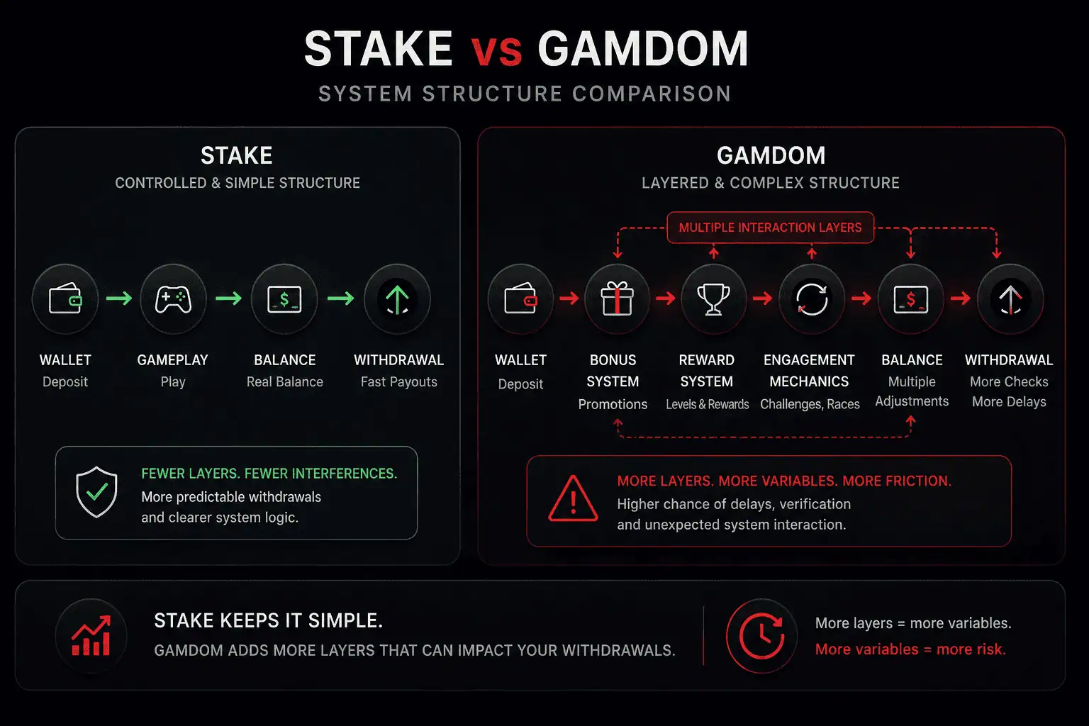 Stake vs Gamdom system structure comparison showing simple payout flow vs layered bonus and reward system affecting withdrawals