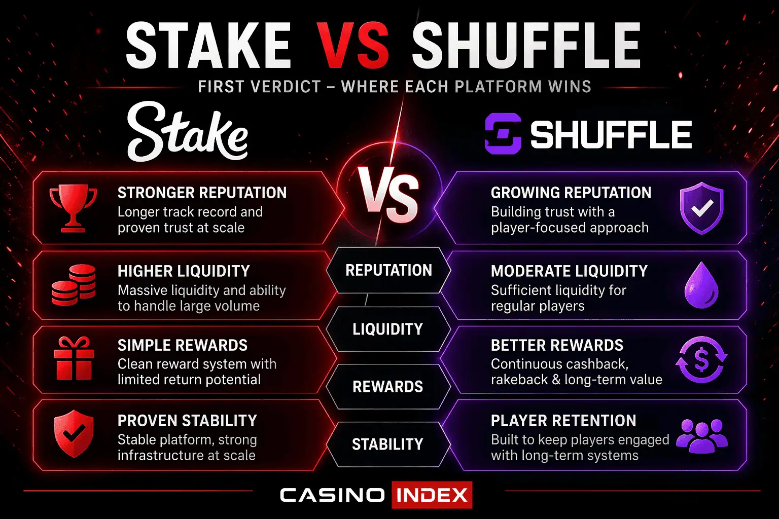 Stake vs Shuffle comparison infographic showing differences in reputation, liquidity, rewards, and platform stability for crypto casinos