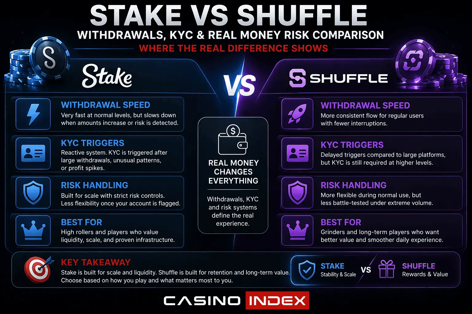 Stake vs Shuffle infographic comparing withdrawal speed, KYC triggers, and risk handling in crypto casinos