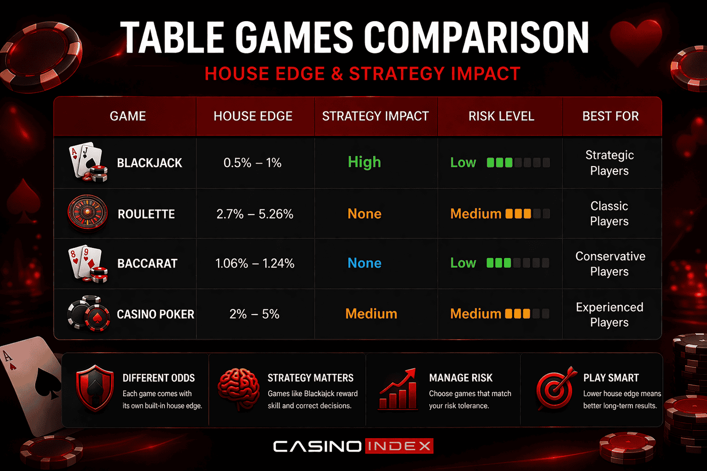 Table games comparison chart showing house edge blackjack roulette baccarat and casino poker CasinoIndex