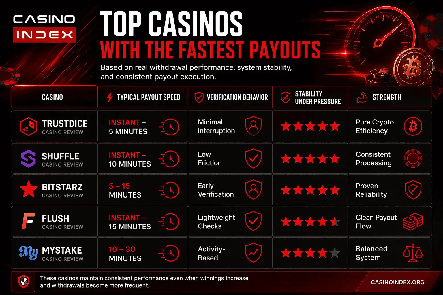 top fast payout casinos comparison showing withdrawal speed verification and reliability