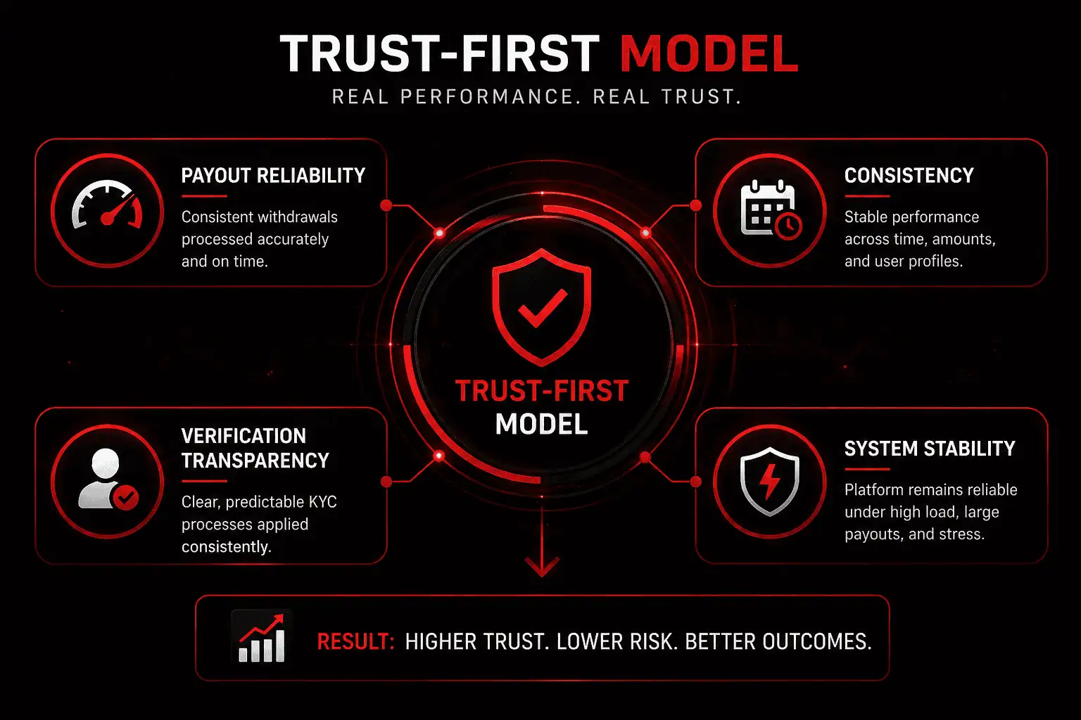 trust first casino ranking model showing payout reliability verification transparency and platform stability