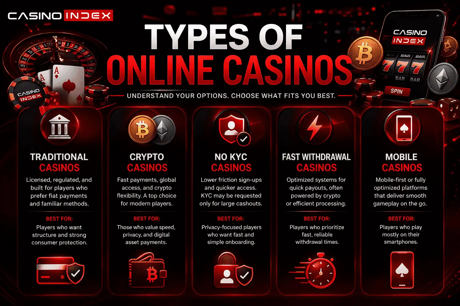 Types of online casinos infographic showing traditional crypto no KYC fast withdrawal and mobile casinos in CasinoIndex red black style