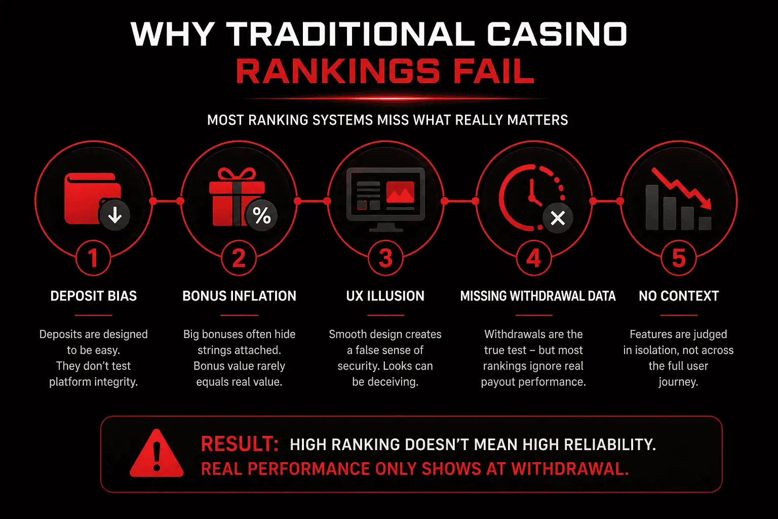 why traditional casino rankings fail showing deposit bias bonus inflation and missing withdrawal data