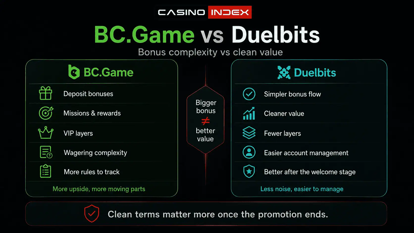 BC.Game vs Duelbits bonus structure comparison showing bonus depth, wagering complexity, and cleaner long-term value