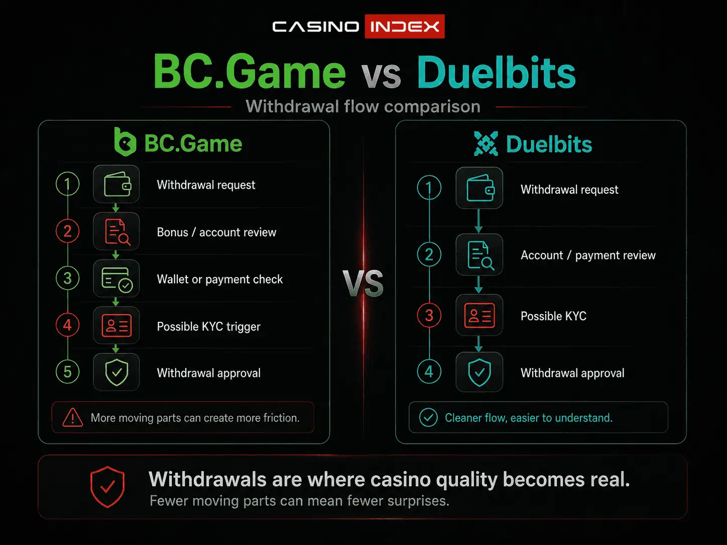 BC.Game vs Duelbits withdrawal flow comparison showing payout steps, KYC triggers, bonus friction, and account review risk