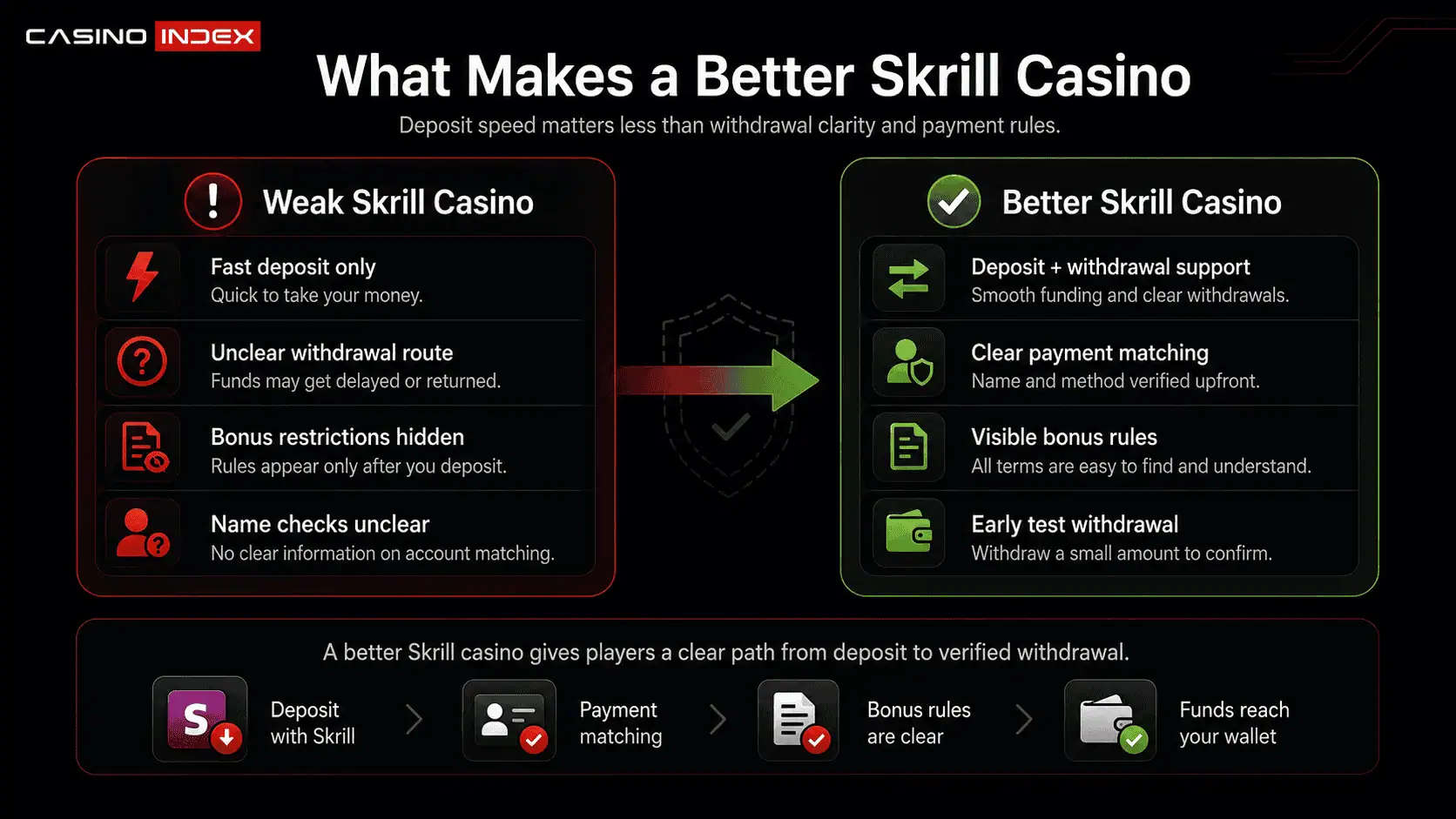 Comparison graphic showing weak Skrill casinos versus better Skrill casinos based on withdrawals, bonus rules and payment matching.