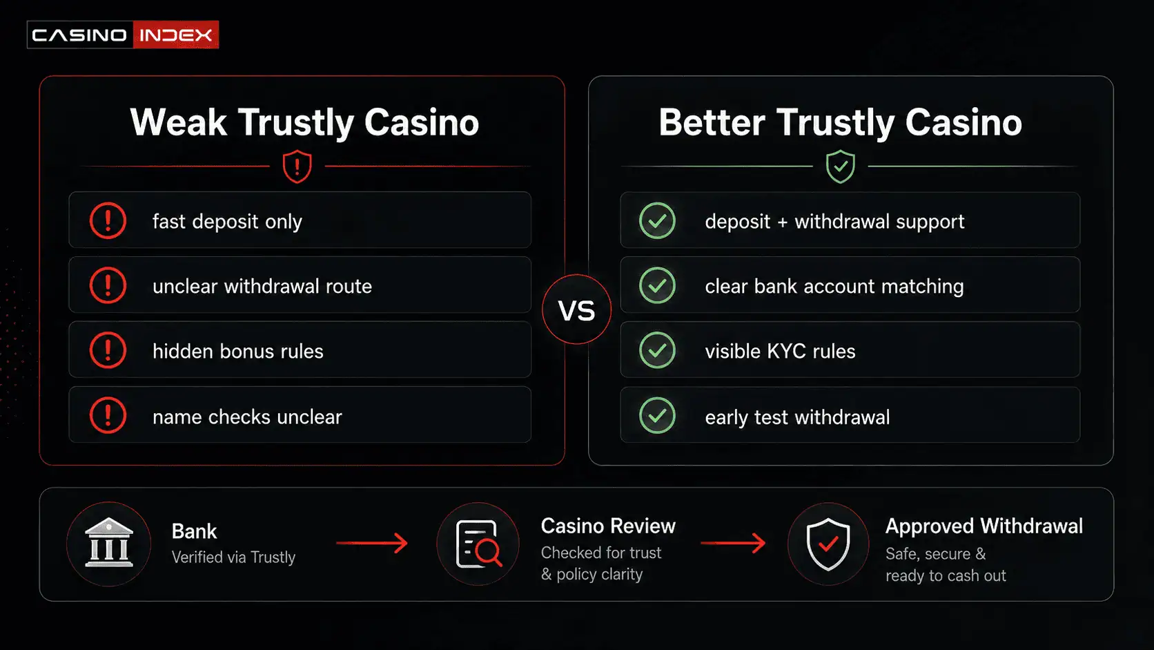 Comparison graphic showing weak Trustly casinos versus better Trustly casinos based on withdrawals, payment matching and KYC clarity.