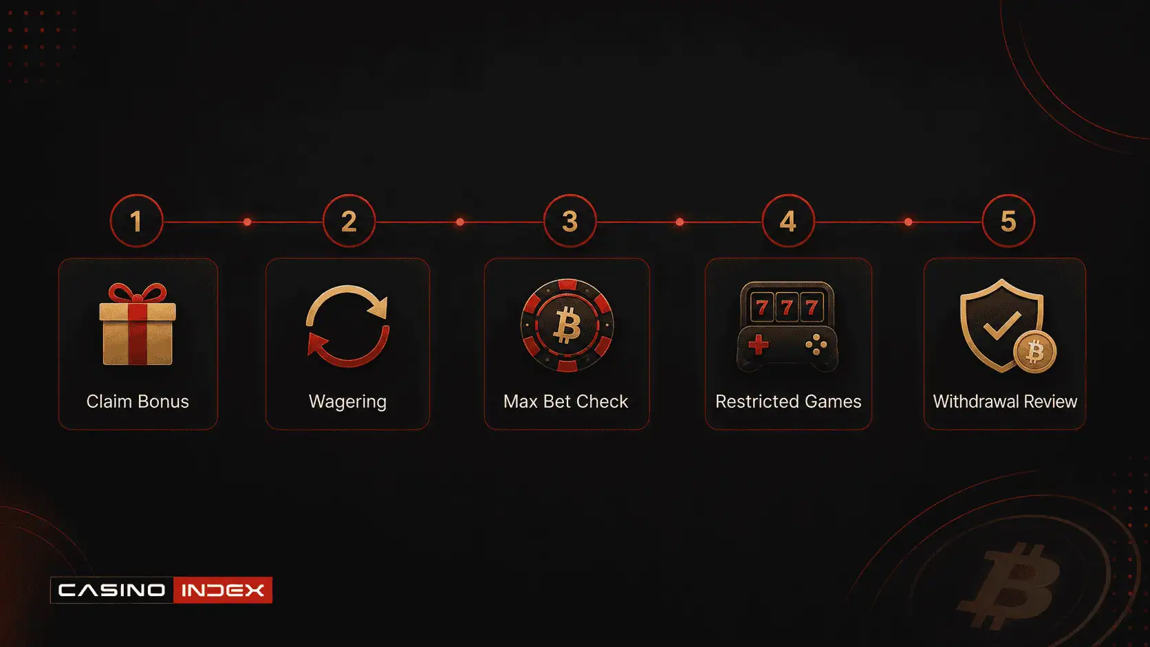 CasinoIndex graphic showing how a Bitcoin casino bonus is evaluated through wagering, max bet rules, restricted games and withdrawal review.