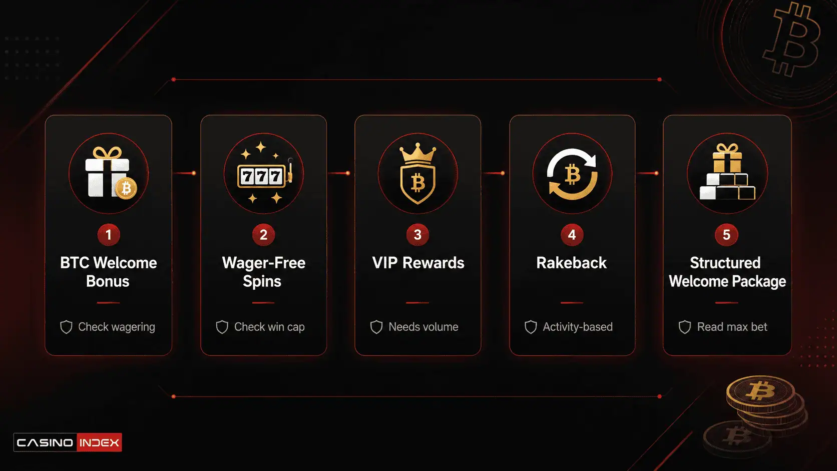 CasinoIndex comparison graphic showing Bitcoin casino bonus types such as welcome bonuses, wager-free spins, VIP rewards, rakeback and structured bonus packages.