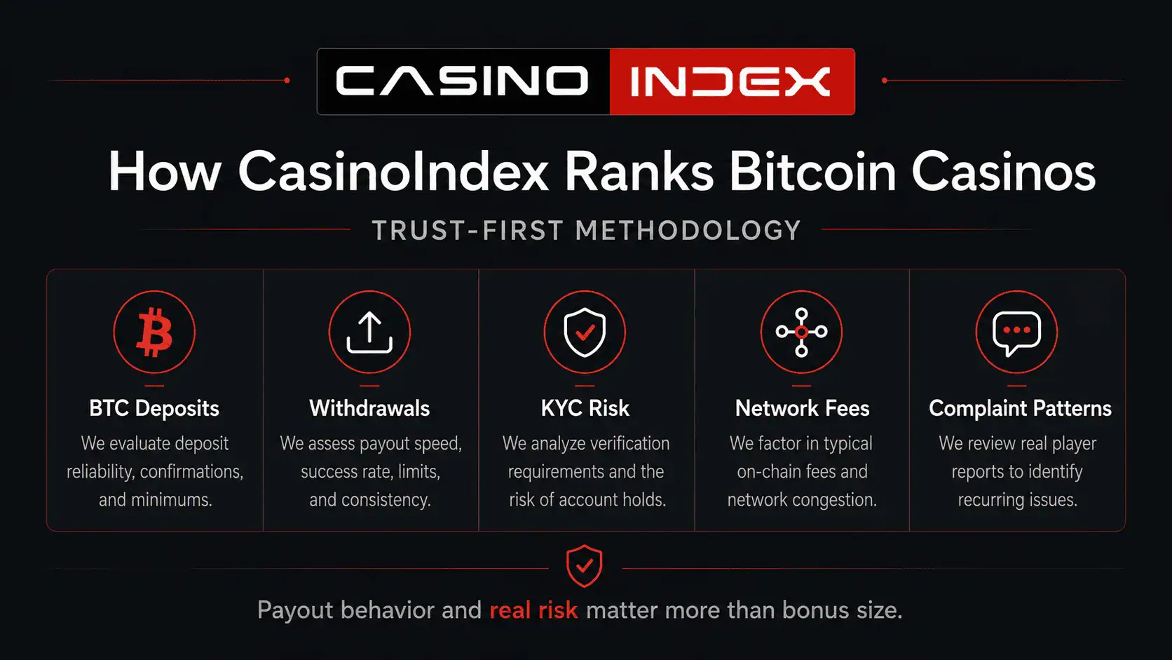 Bitcoin casino ranking methodology showing BTC deposits, withdrawal speed, KYC risk, network fees and complaint patterns.