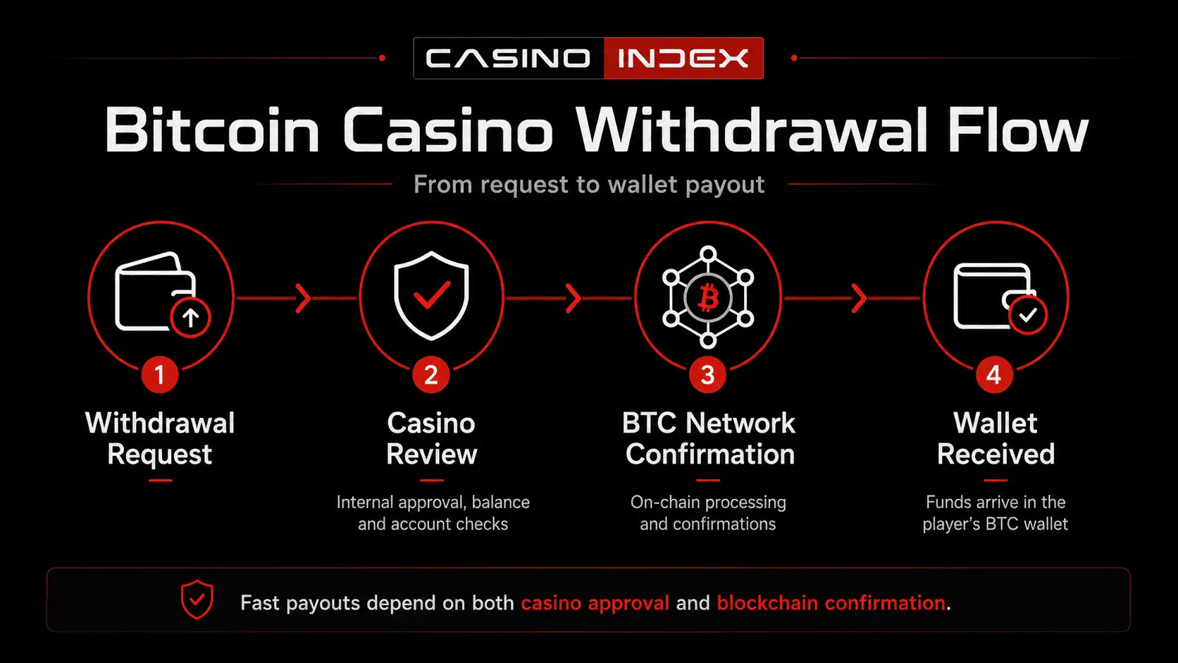 Bitcoin casino withdrawal flow showing casino approval, KYC review, BTC network confirmation and wallet payout.