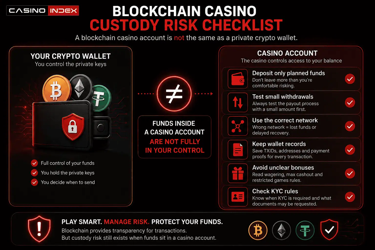 CasinoIndex checklist graphic showing custody risks at blockchain casinos, including wallet control, small withdrawals, network checks and KYC rules.