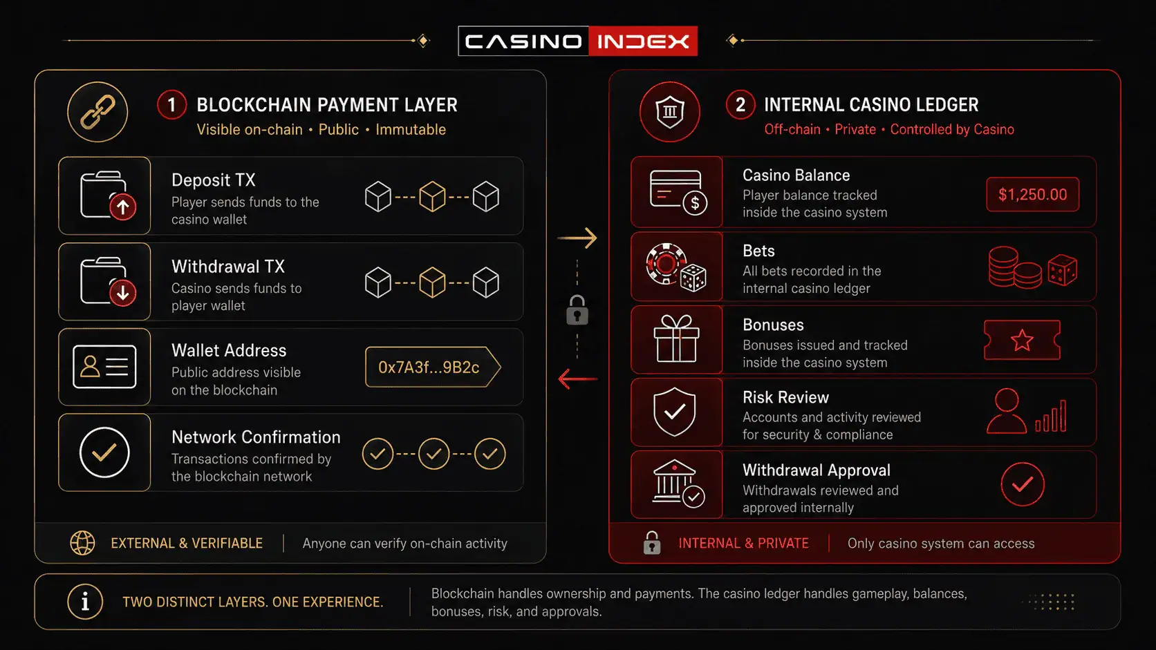 CasinoIndex infographic showing the difference between blockchain payments and the internal casino ledger at blockchain casinos.