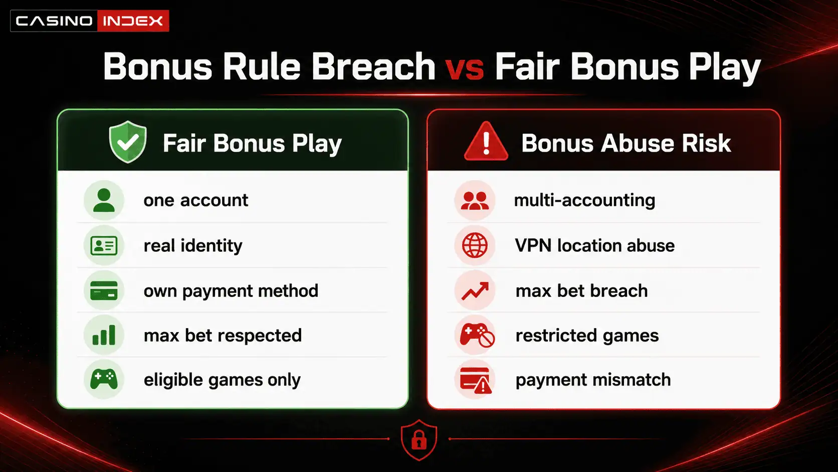 Comparison infographic showing fair bonus play versus bonus abuse risk, including one account, max bet rules, VPN misuse, restricted games and payment mismatch.