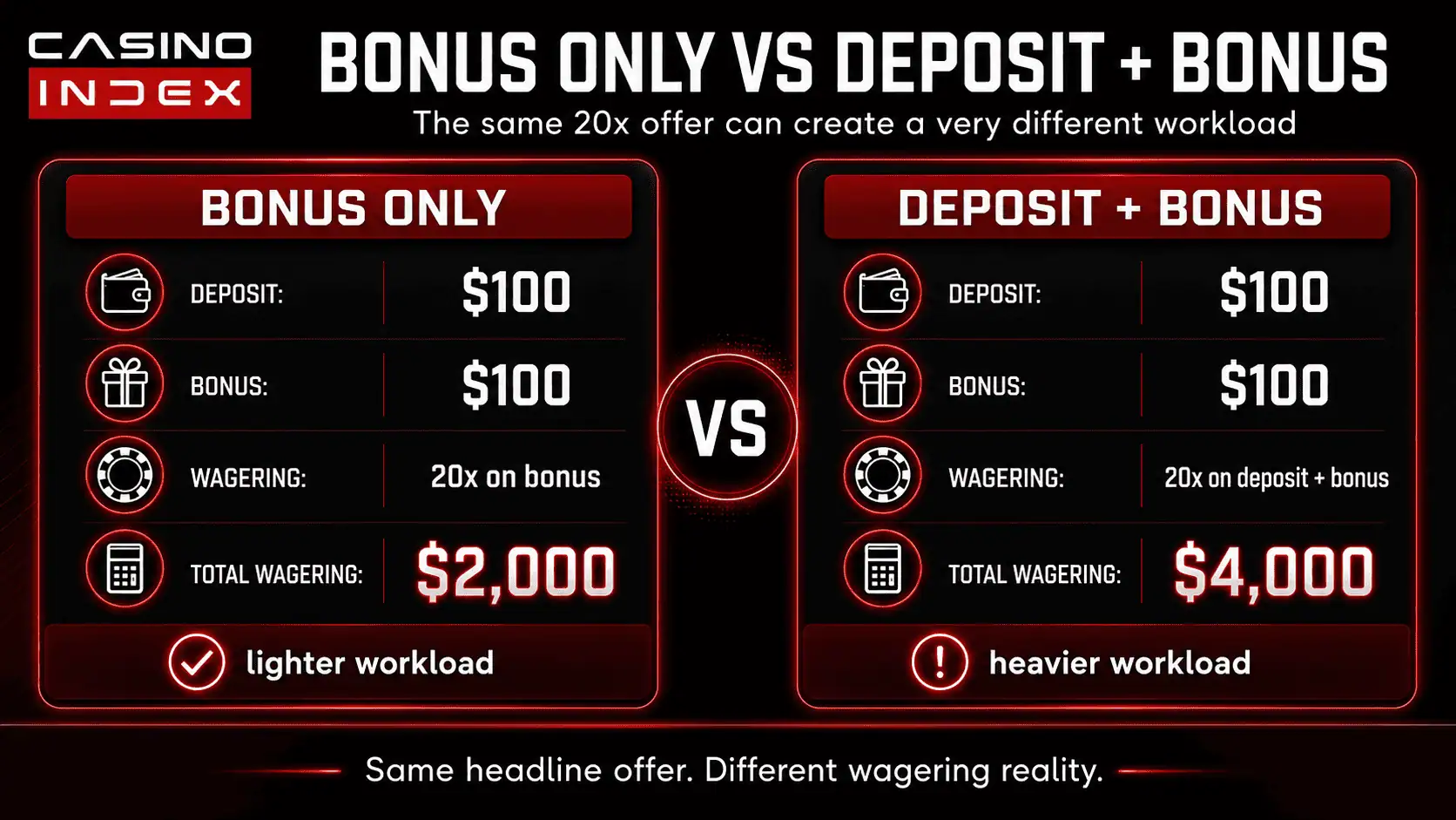 Comparison graphic showing the difference between bonus-only wagering and deposit-plus-bonus wagering in online casinos