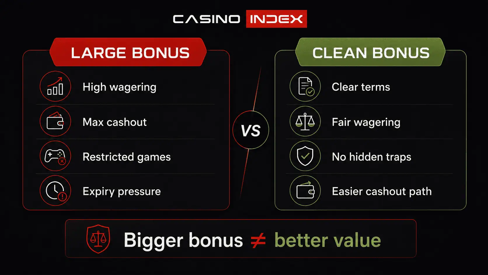 Bonus size vs bonus quality comparison showing why clean terms can matter more than a large casino bonus
