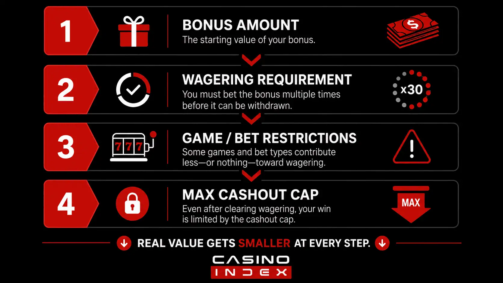 Casino bonus value reduced by wagering restrictions and max cashout cap
