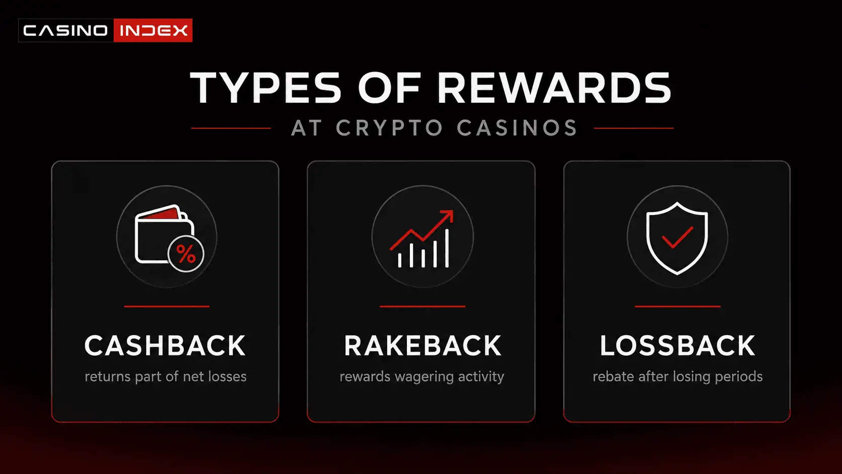 CasinoIndex educational image comparing cashback, rakeback and lossback rewards at crypto casinos with clear reward types and withdrawal-focused design.