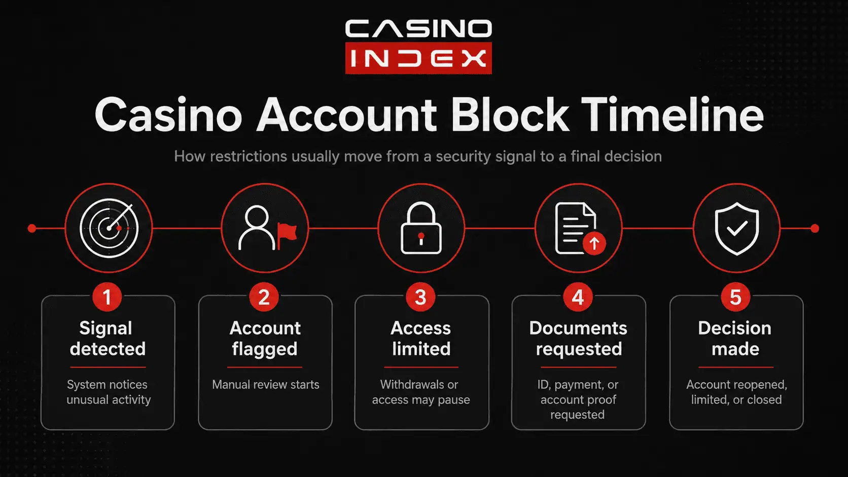 Timeline showing how casino account blocks usually happen from security signal to final account decision