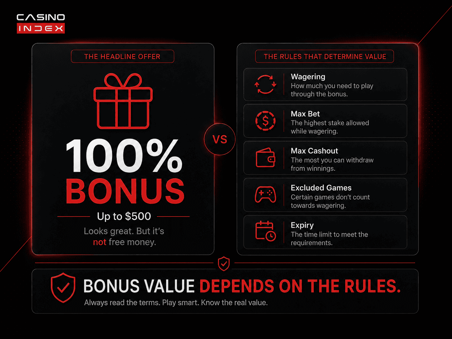 CasinoIndex graphic explaining how wagering, max bet rules, max cashout, excluded games, and expiry can change the real value of a casino bonus.