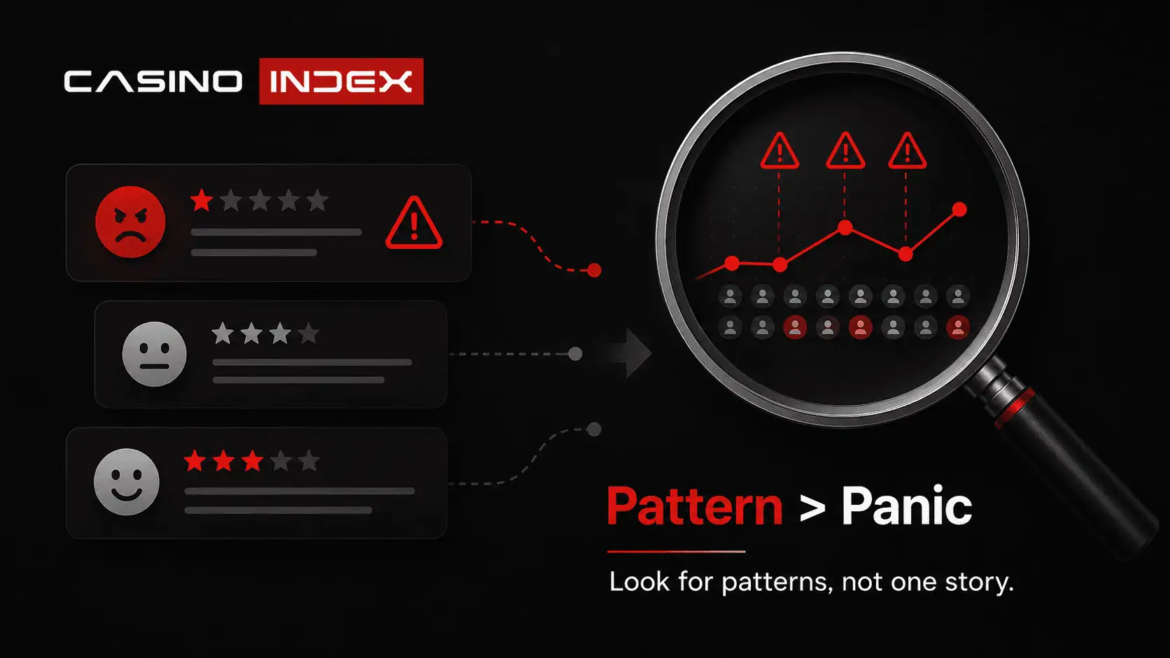 Casino complaint analysis graphic showing review cards, warning icons, and pattern detection in a clean black and red design