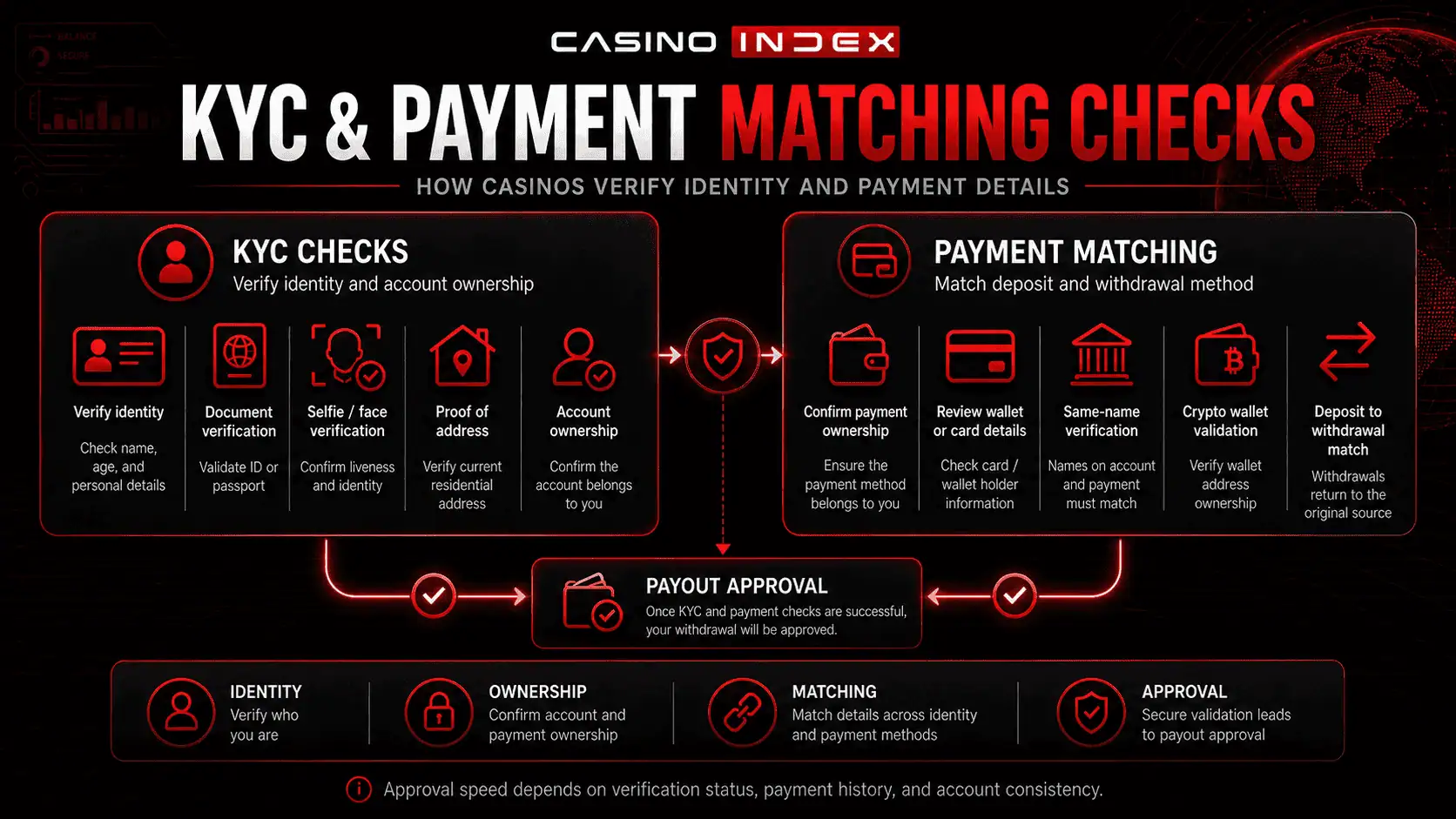 Casino KYC and payment matching checks before approving a withdrawal