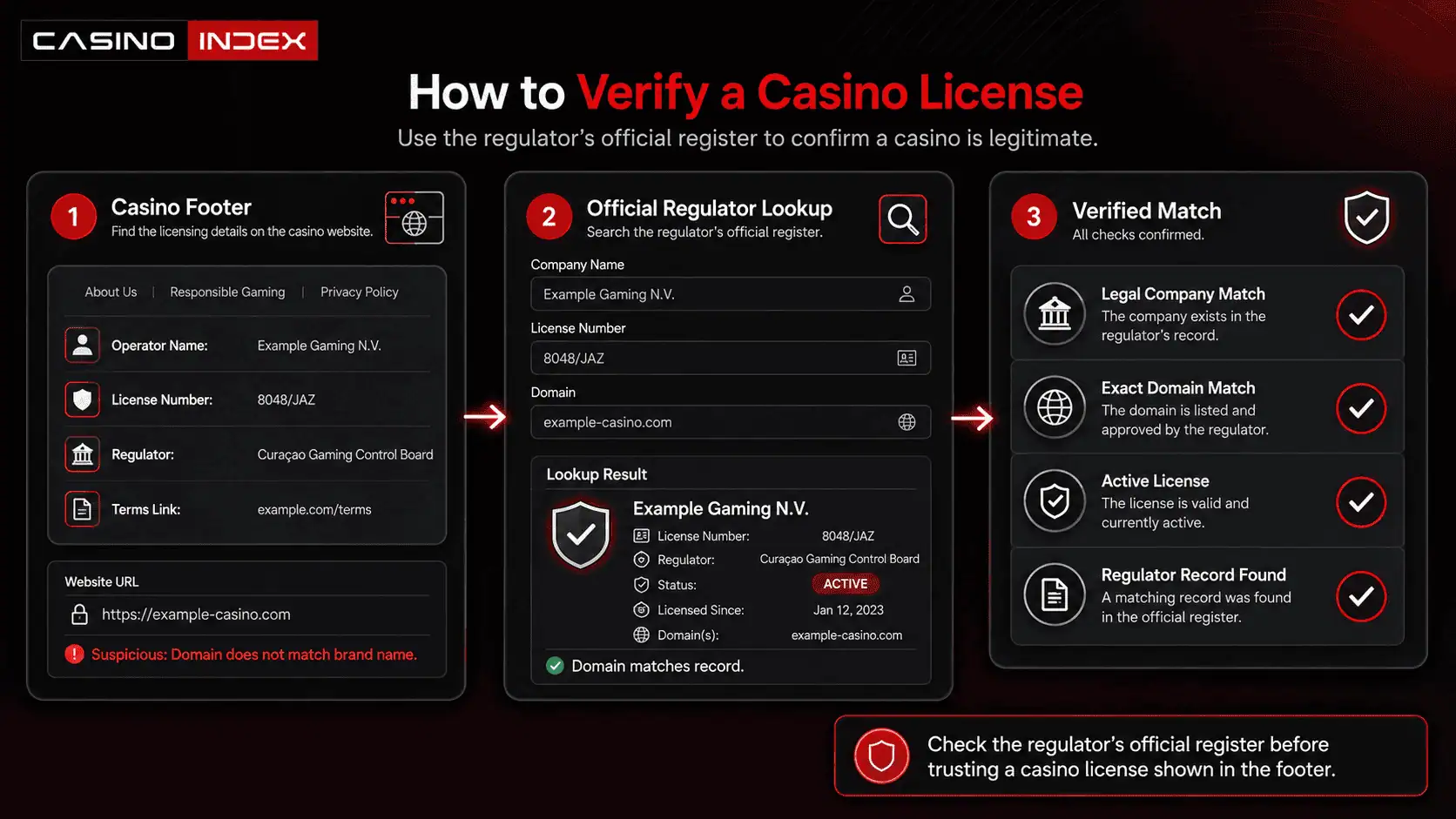Infográfico do CasinoIndex mostrando como verificar a licença de um cassino online por meio de uma consulta oficial ao regulador e correspondência de domínio.