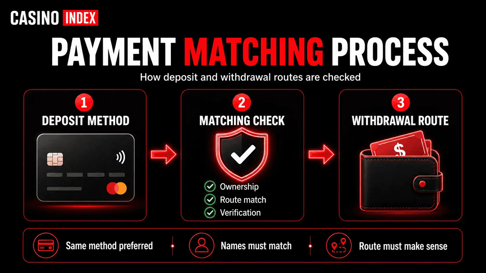 Overview showing how casino payment matching works between deposit method verification and withdrawal route checks