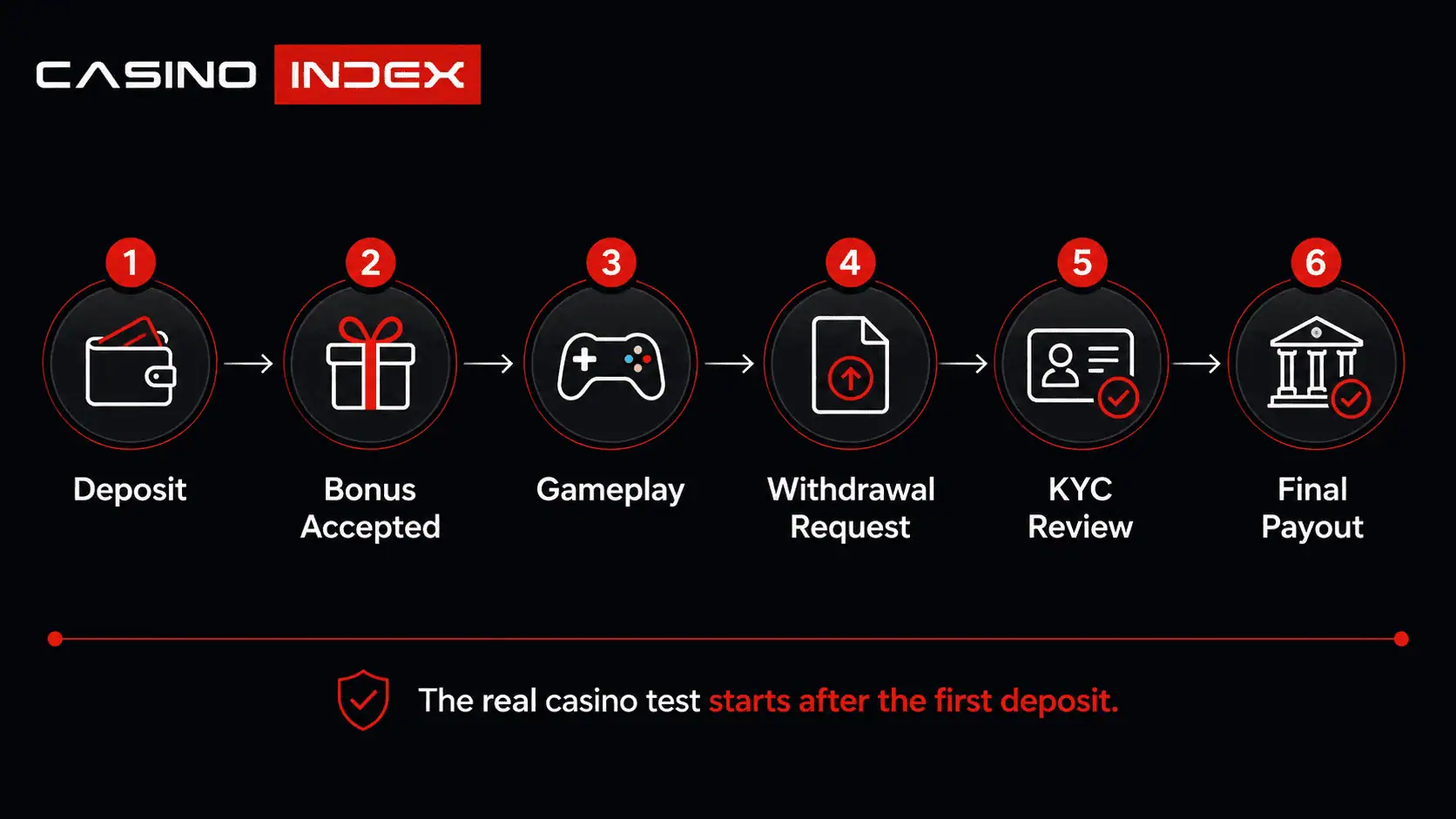 Casino player journey after deposit showing bonus use, gameplay, withdrawal request, KYC review, and final payout