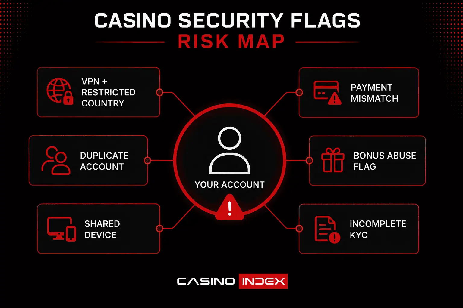 Casino security flags risk map showing VPN use, duplicate accounts, shared devices, payment mismatch, bonus flags, and incomplete KYC