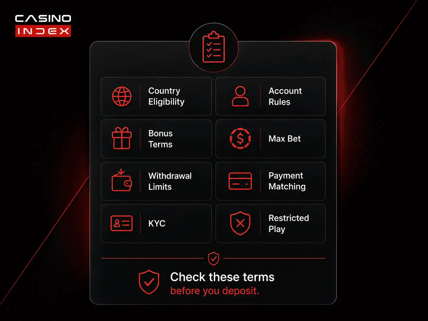 CasinoIndex infographic showing the casino terms players should check before depositing, including country rules, bonus terms, KYC, withdrawals, and payment matching.