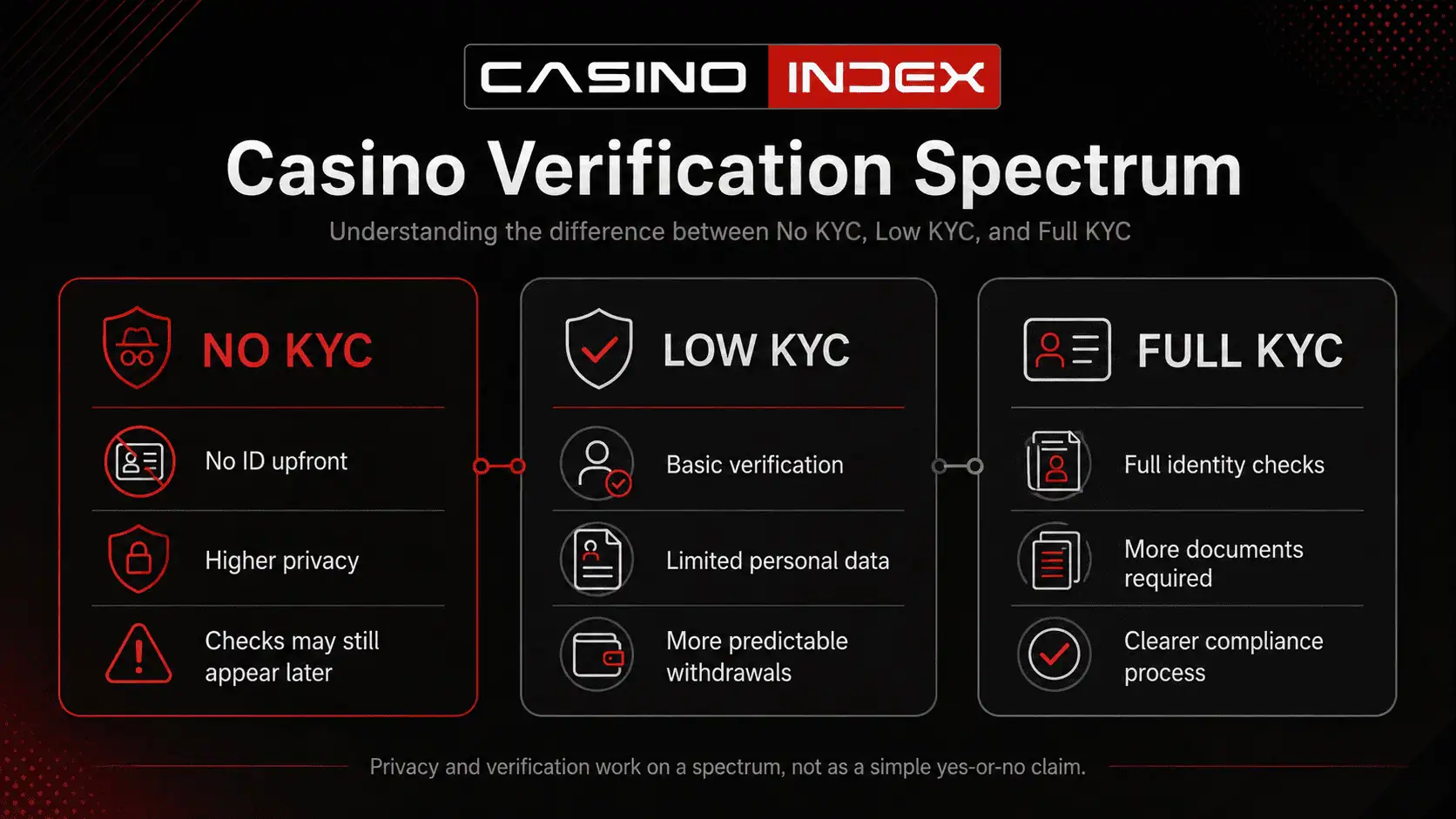 Comparison graphic showing no KYC, low KYC, and full KYC casino verification levels