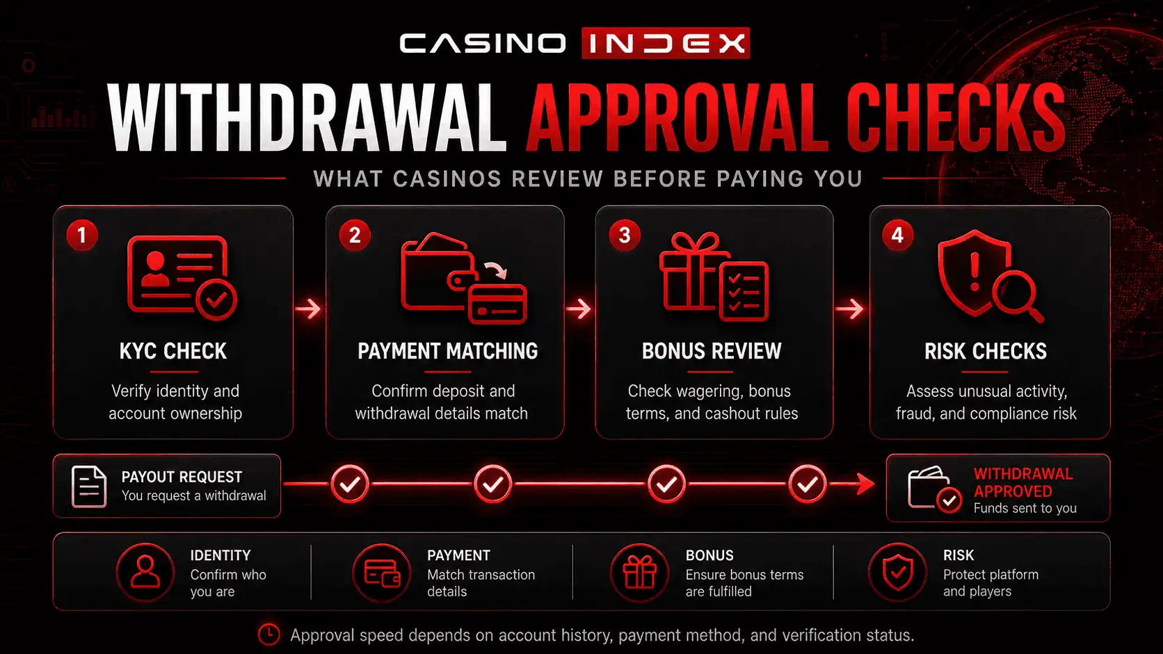 Overview of casino withdrawal approval checks including KYC payment matching bonus review and risk checks