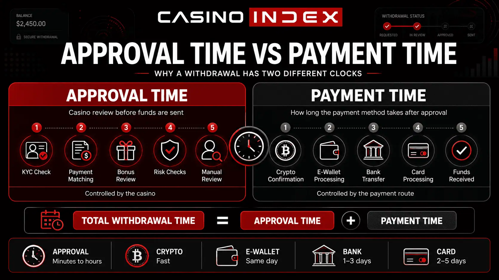 Comparison showing casino withdrawal approval time versus payment settlement time