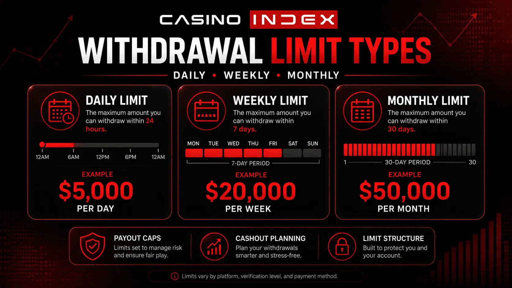 Infographic showing daily weekly and monthly casino withdrawal limits in a clear payout cap comparison