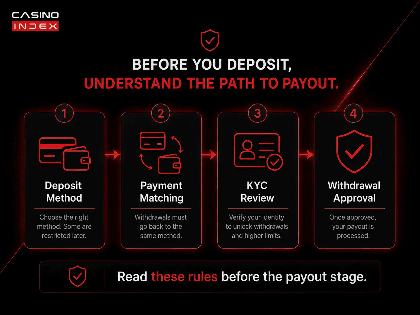 CasinoIndex infographic showing the pre-deposit risk path from deposit method and payment matching to KYC review and withdrawal approval.