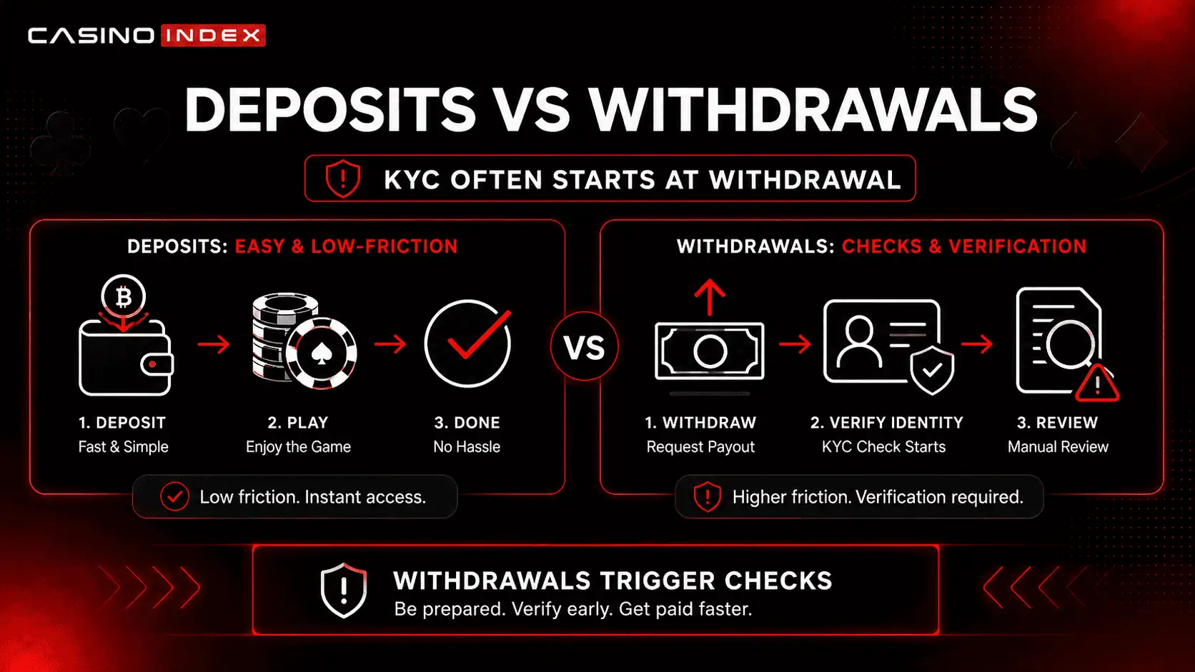 Illustration showing how casino withdrawals often trigger KYC checks and identity verification