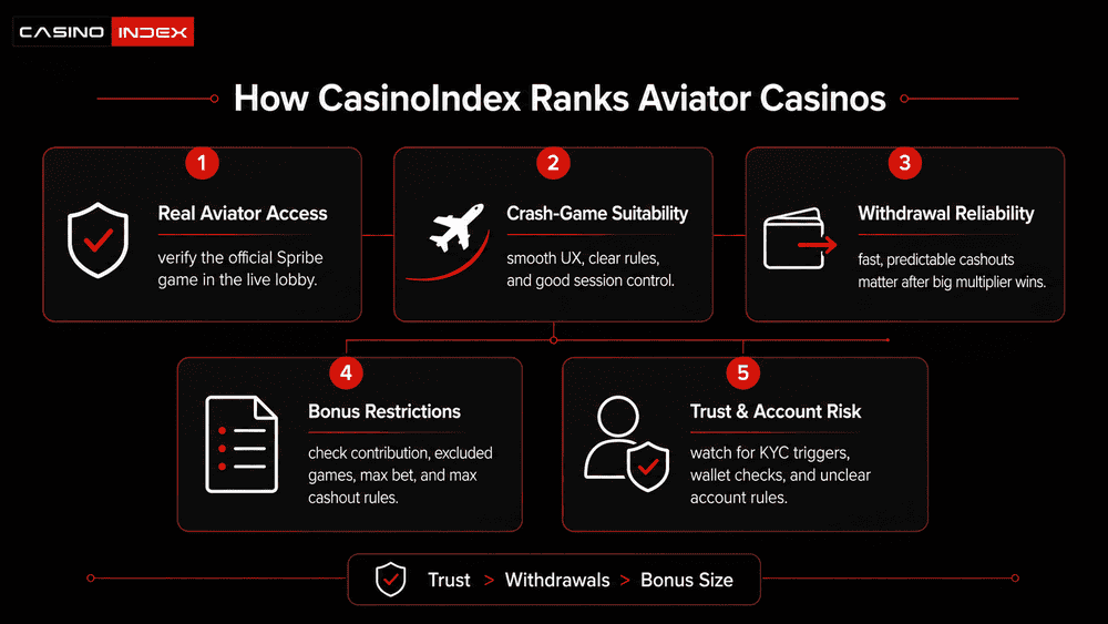 CasinoIndex infographic showing how Aviator casinos are ranked by real game access, crash-game fit, withdrawals, bonus restrictions and trust risk.