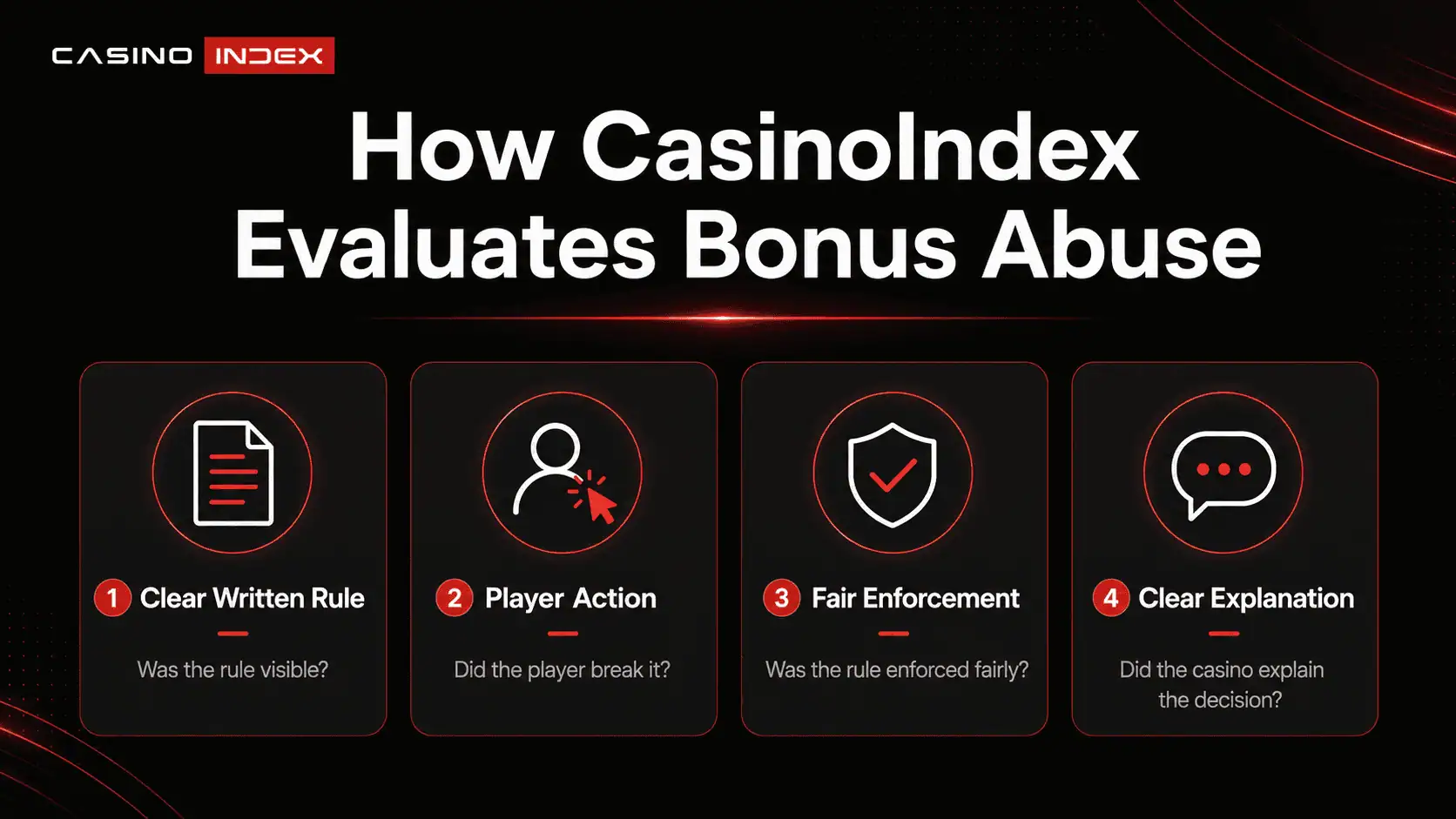 CasinoIndex infographic showing how bonus abuse is evaluated by clear written rules, player actions, fair enforcement and casino explanation.