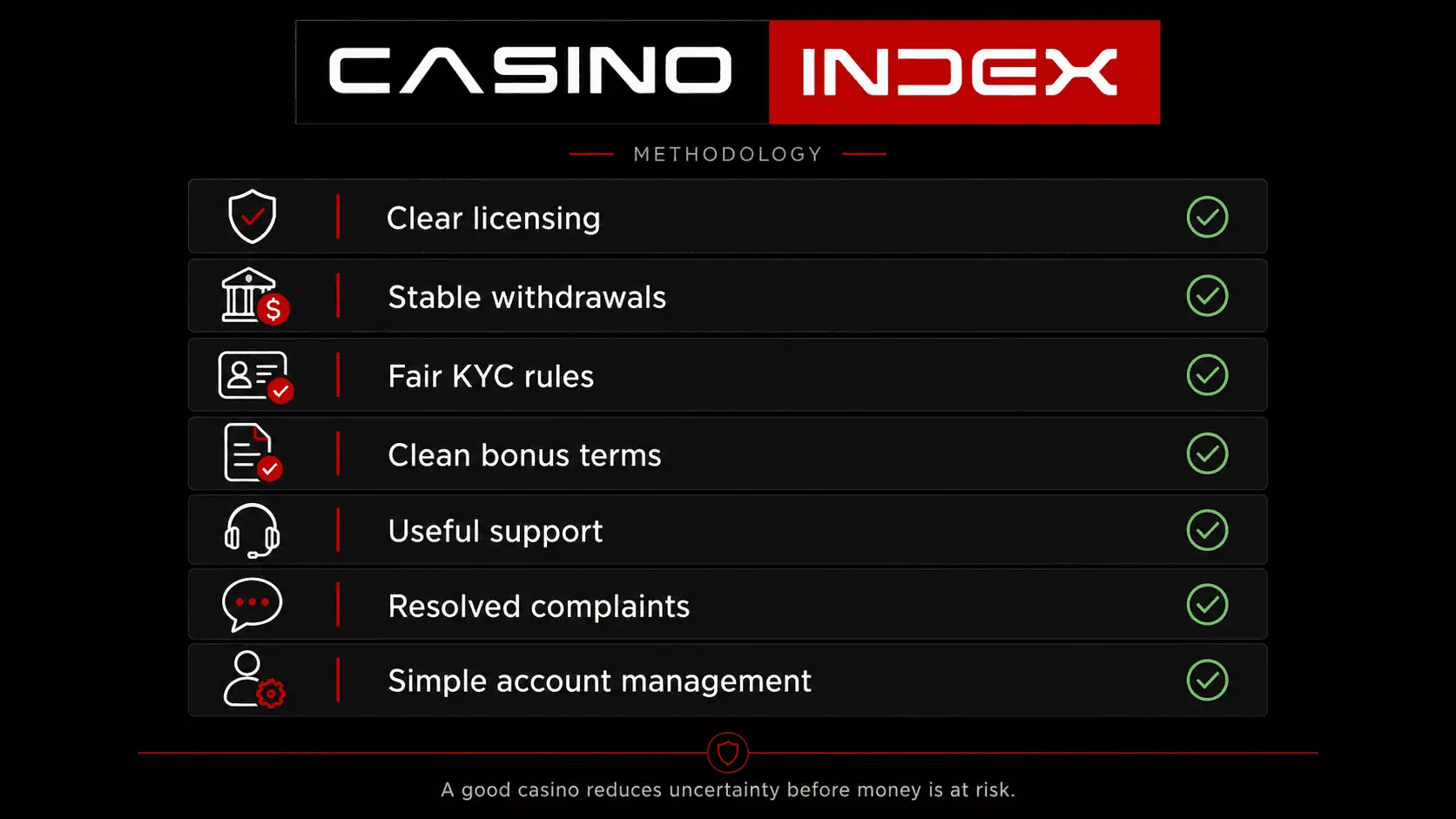 CasinoIndex casino rating trust signals checklist showing licensing, withdrawals, KYC, bonus terms, support, complaints, and account management