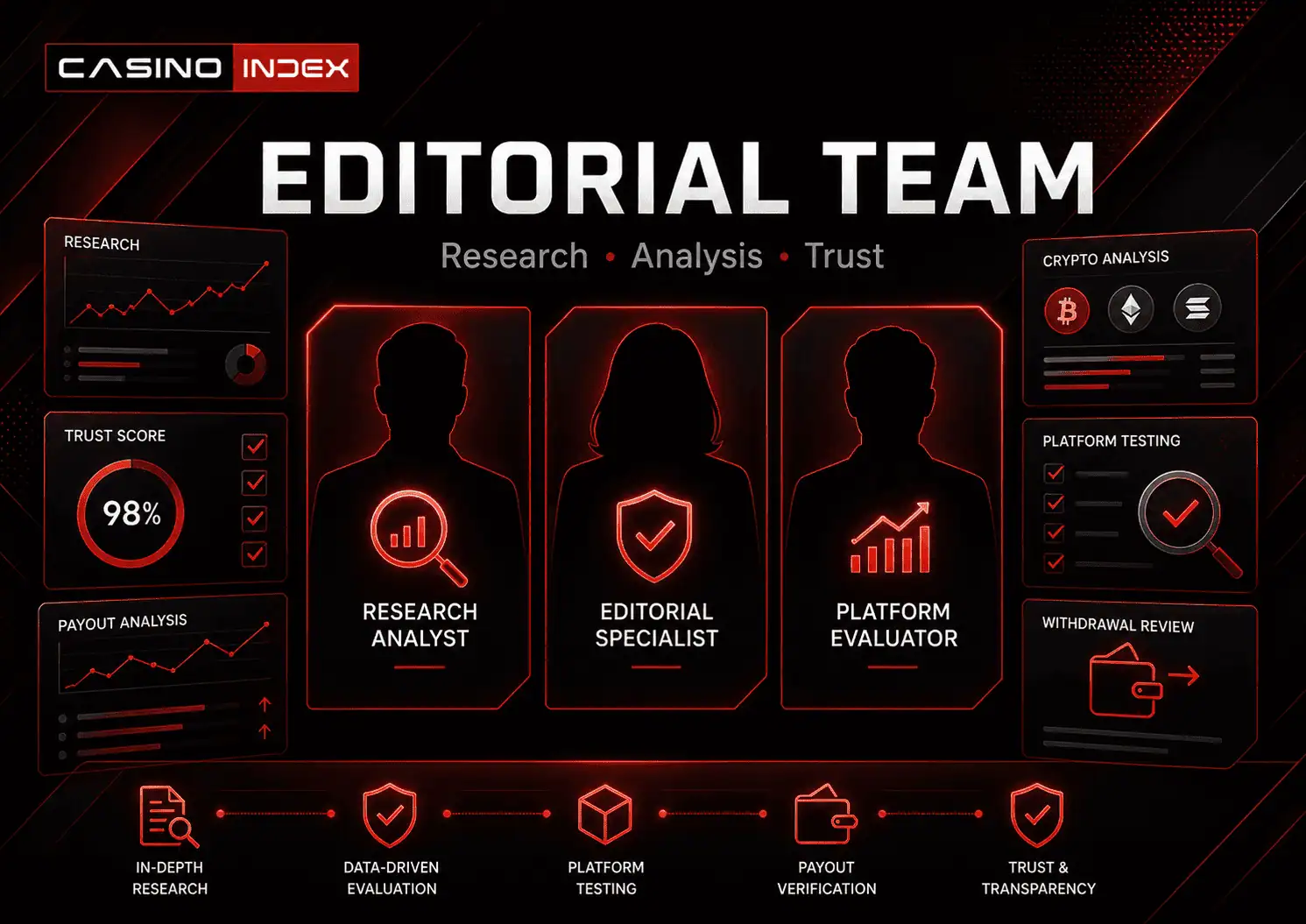 CasinoIndex editorial team and casino research authority visual in red and black