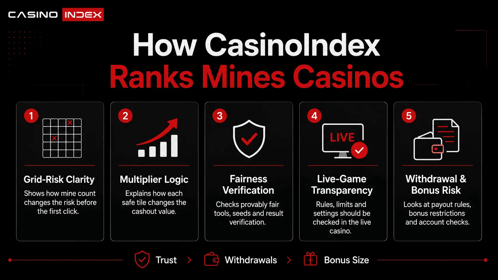 CasinoIndex infographic showing how Mines casinos are ranked by grid-risk clarity, multiplier logic, fairness verification, live-game transparency and withdrawal or bonus risk.