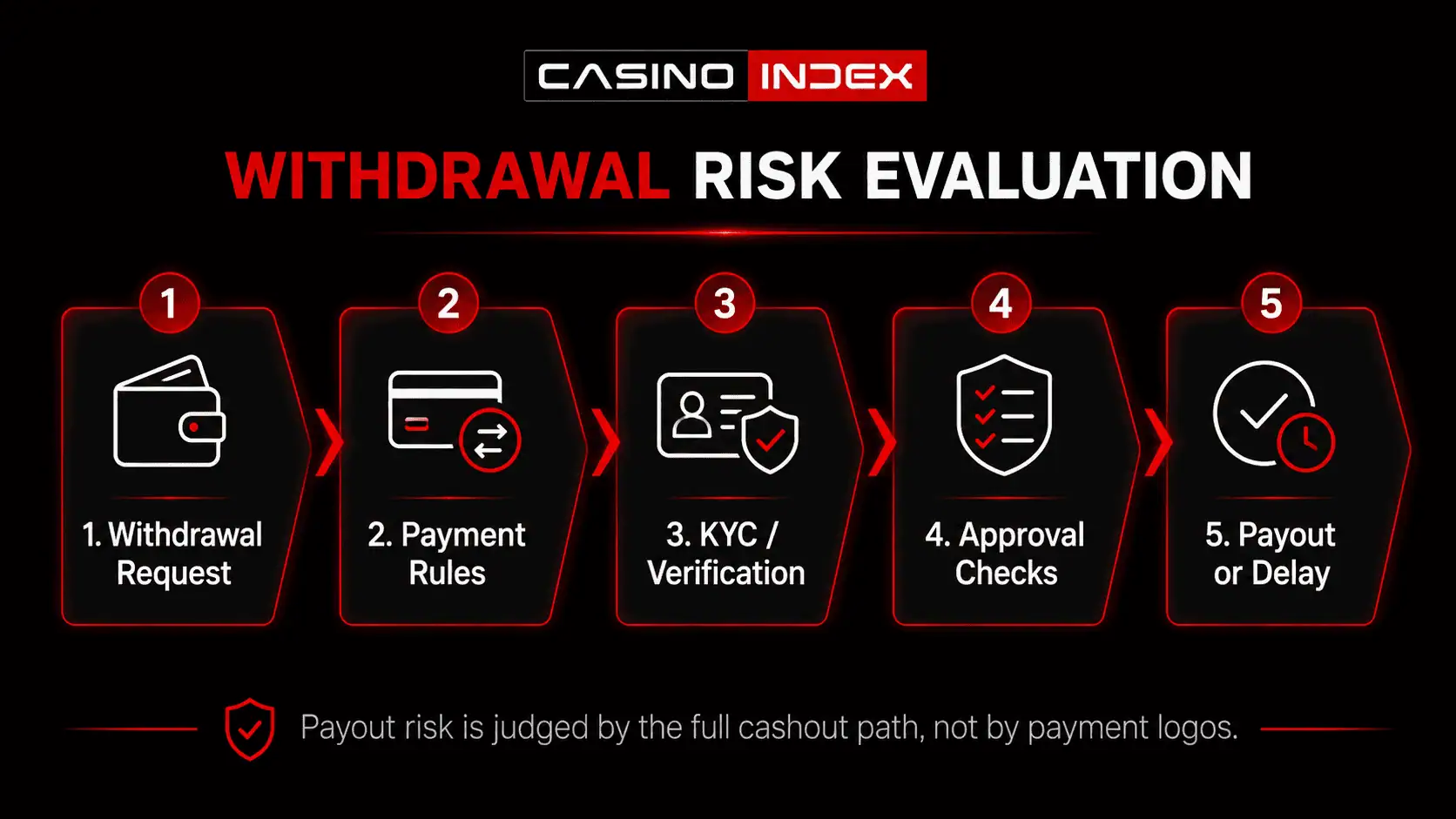 CasinoIndex payout risk evaluation flow showing withdrawal request, payment rules, KYC, approval checks, and payout risk