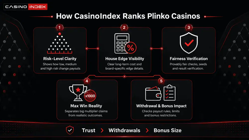 CasinoIndex infographic showing how Plinko casinos are ranked by risk-level clarity, house edge visibility, fairness verification, max win reality and withdrawal or bonus impact.