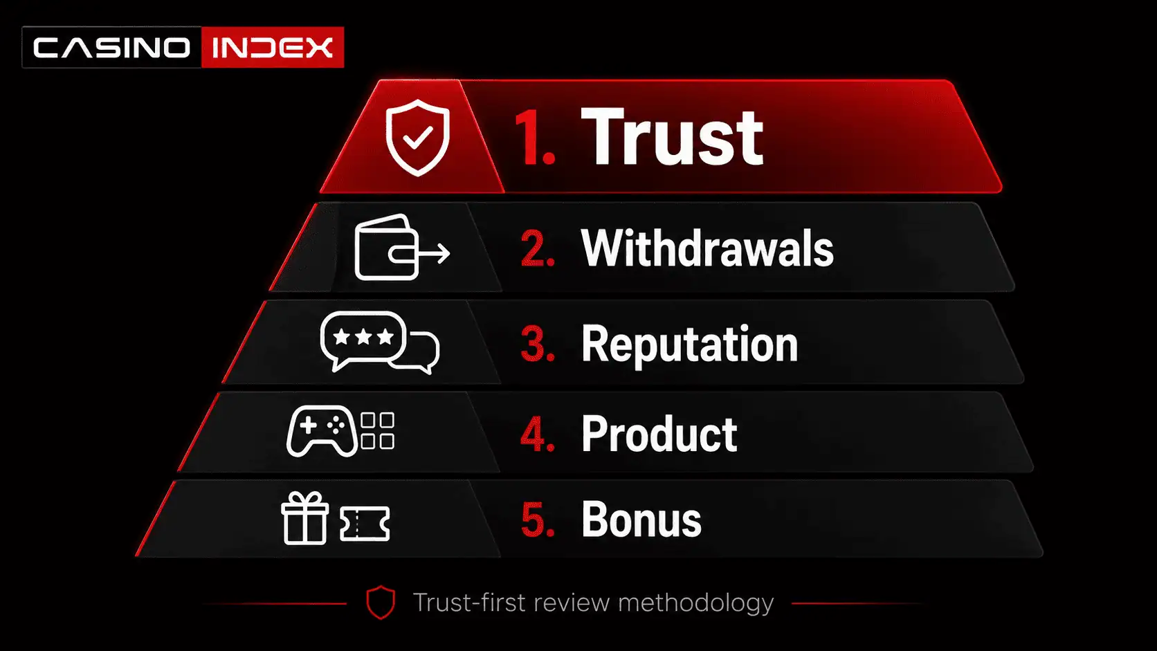CasinoIndex trust-first priority order showing trust, withdrawals, reputation, product, and bonus as casino rating factors