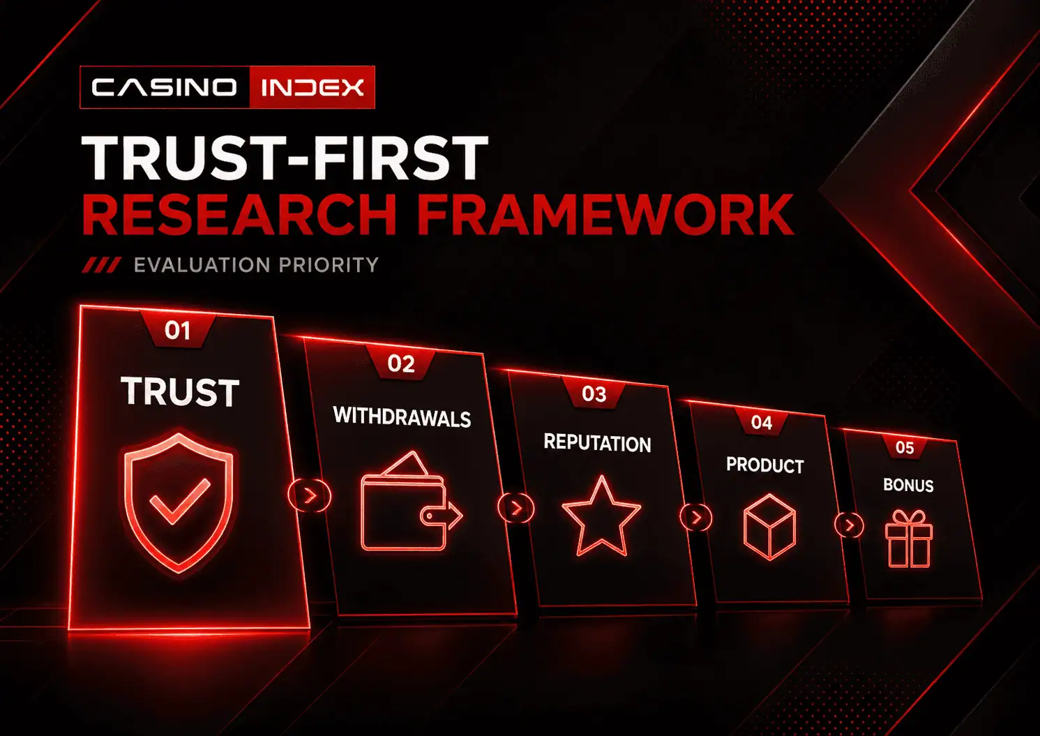 CasinoIndex trust-first casino research framework in a red-and-black design