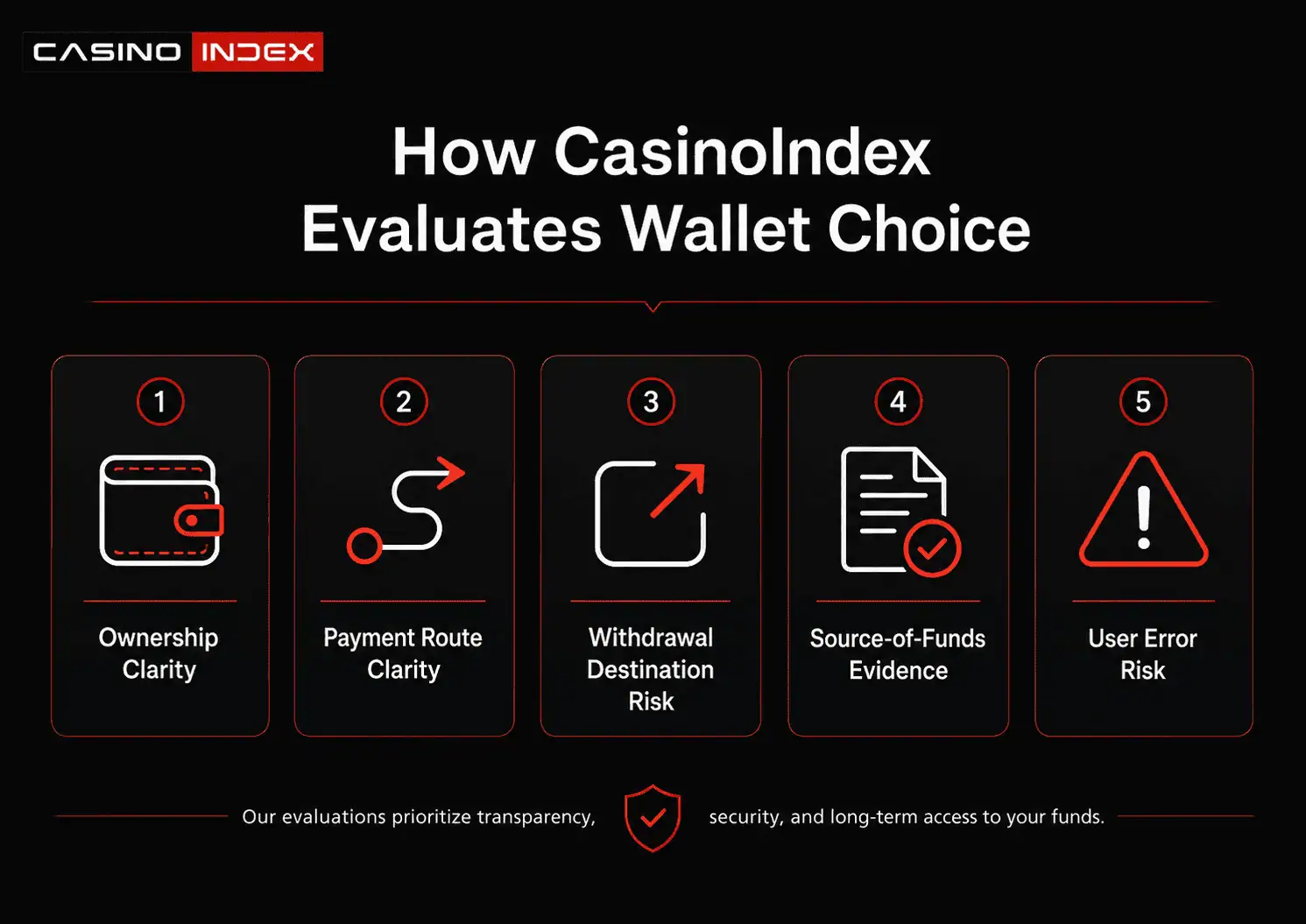 CasinoIndex infographic showing how wallet choice for casino gambling is evaluated by ownership clarity, payment route clarity, withdrawal destination risk, source-of-funds evidence and user error risk.