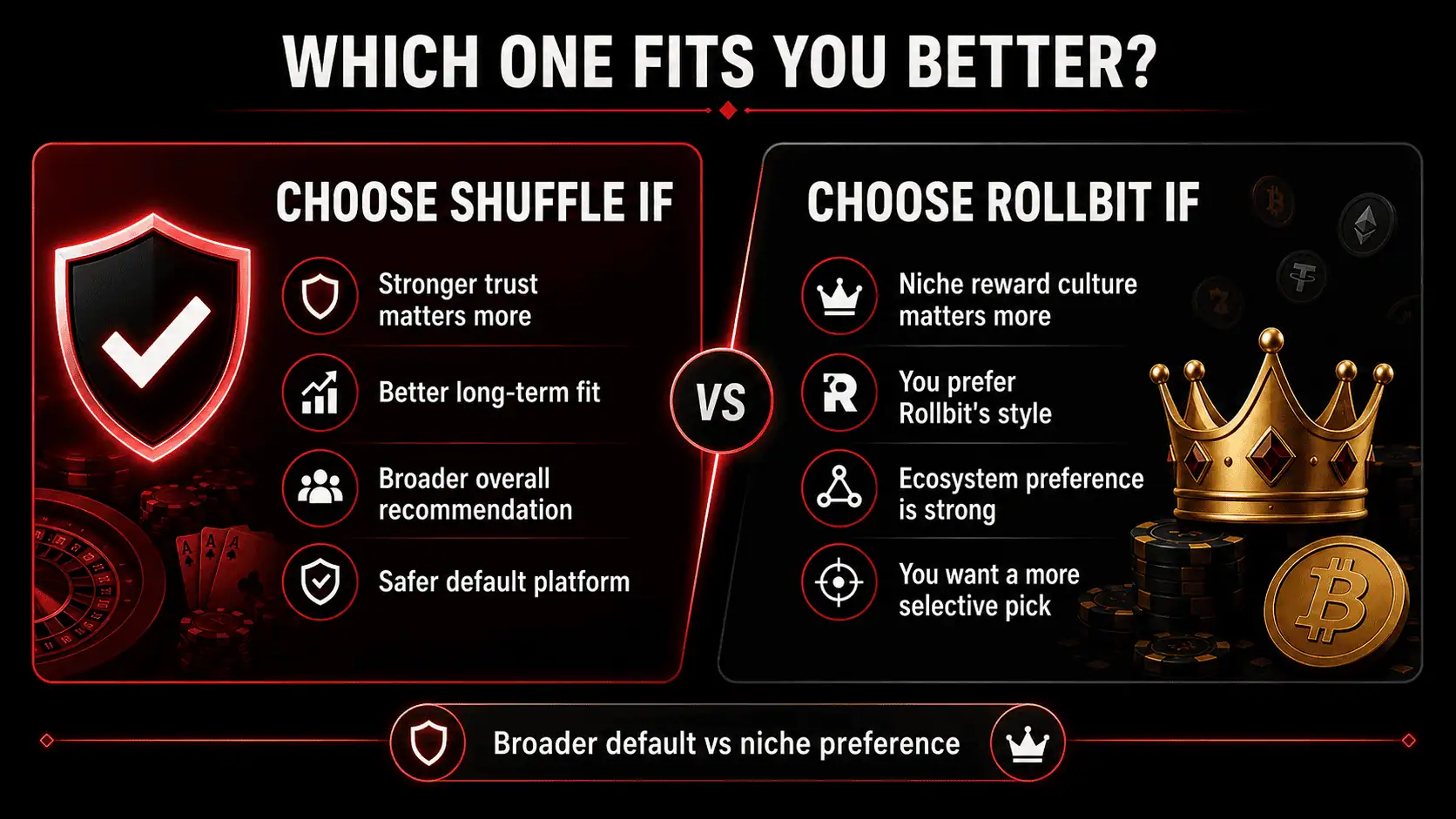 Decision graphic showing which type of player should choose Shuffle and which should choose Rollbit