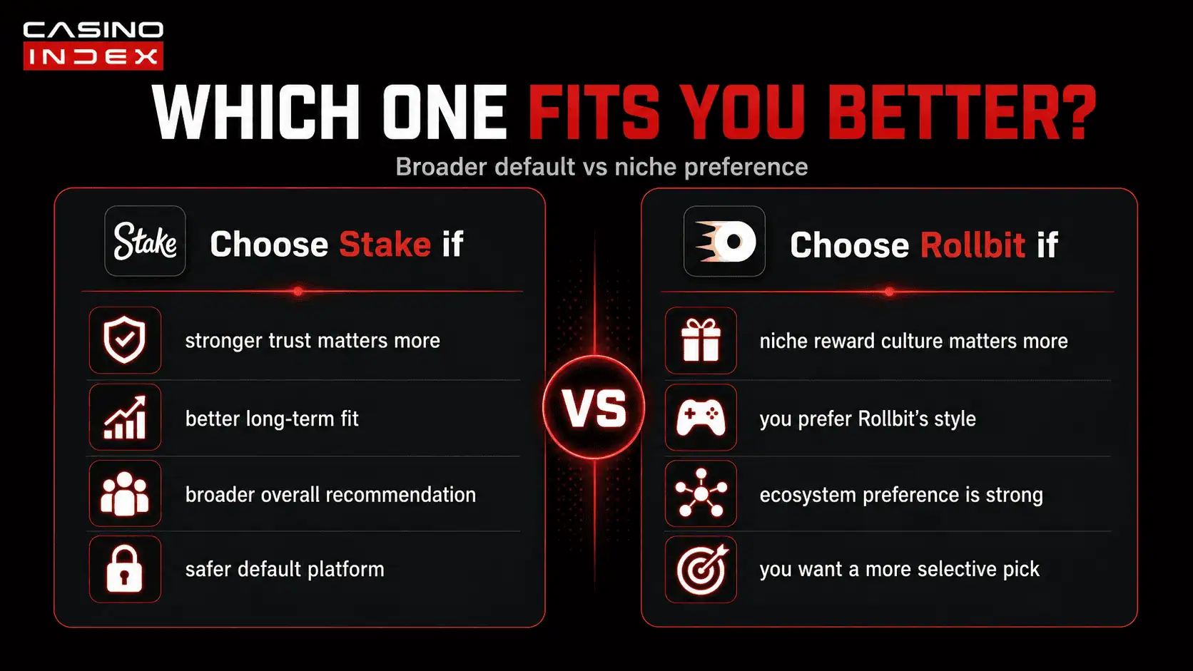 Decision graphic showing which type of player should choose Stake and which should choose Rollbit